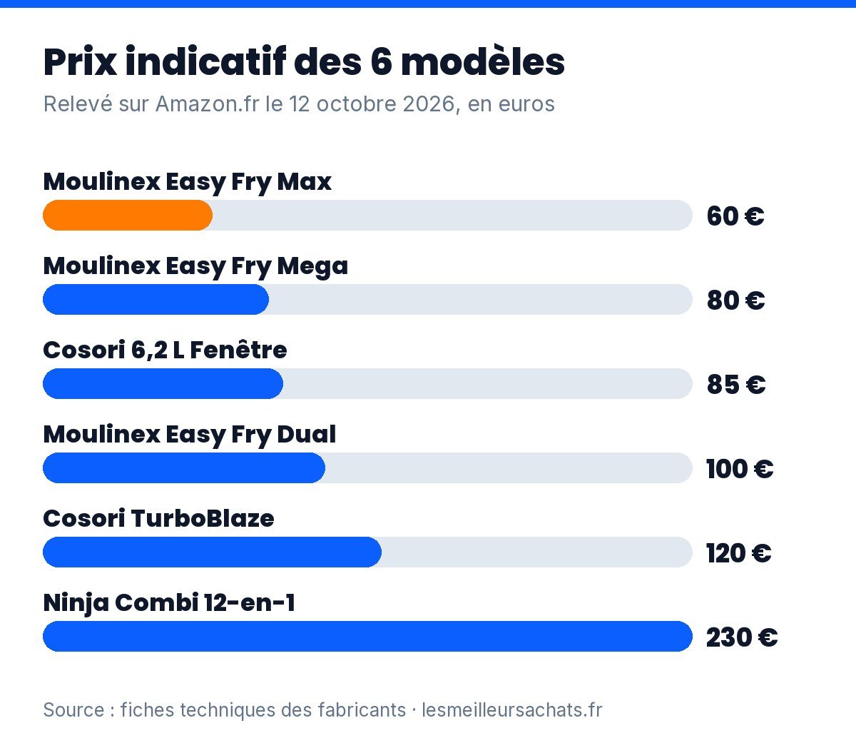 Friteuse sans huile : prix indicatif des 6 modèles comparés, de 60 à 230 €