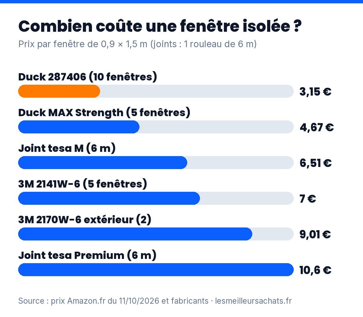 Isolation des fenêtres : coût par fenêtre des 6 kits comparés