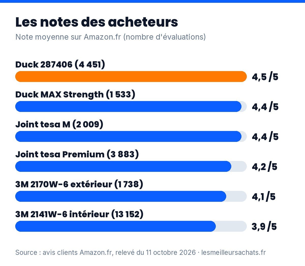 Isolation des fenêtres : notes Amazon des 6 kits comparés