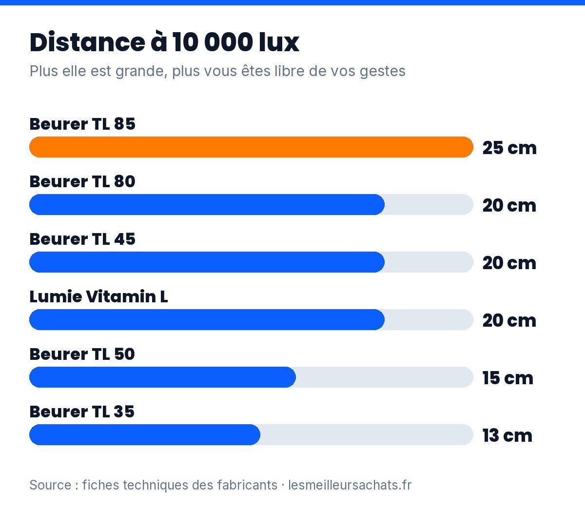 Lampe de luminothérapie : distance à laquelle chacun des 6 modèles délivre 10 000 lux