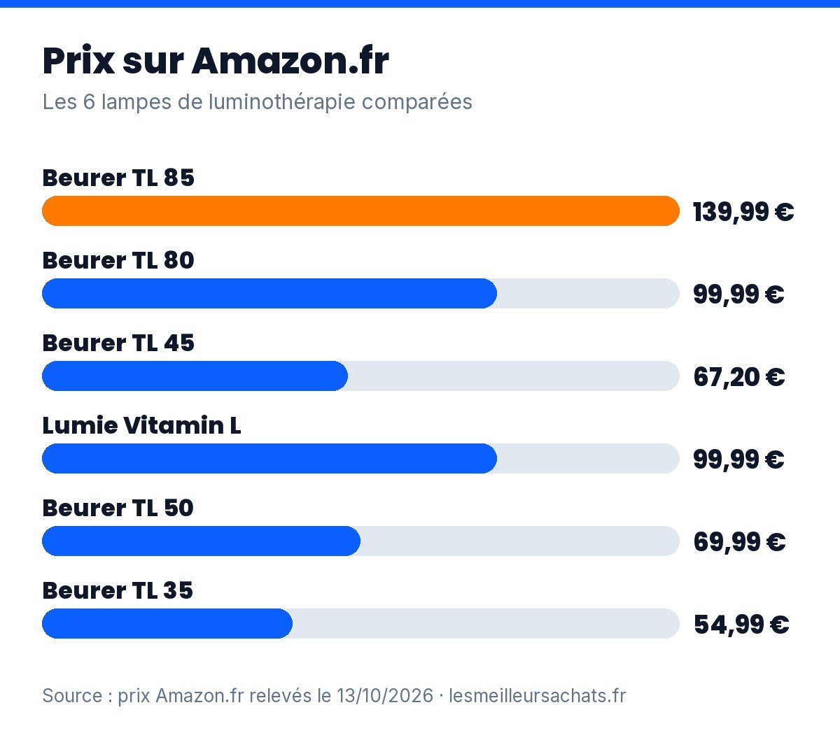 Lampe de luminothérapie : prix des 6 modèles comparés sur Amazon