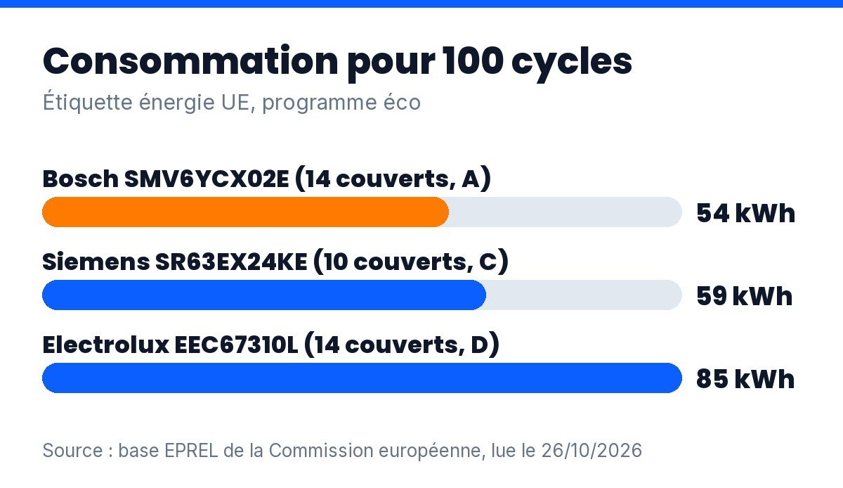 Lave-vaisselle silencieux : consommation pour 100 cycles des 3 modèles comparés, de 54 à 85 kWh