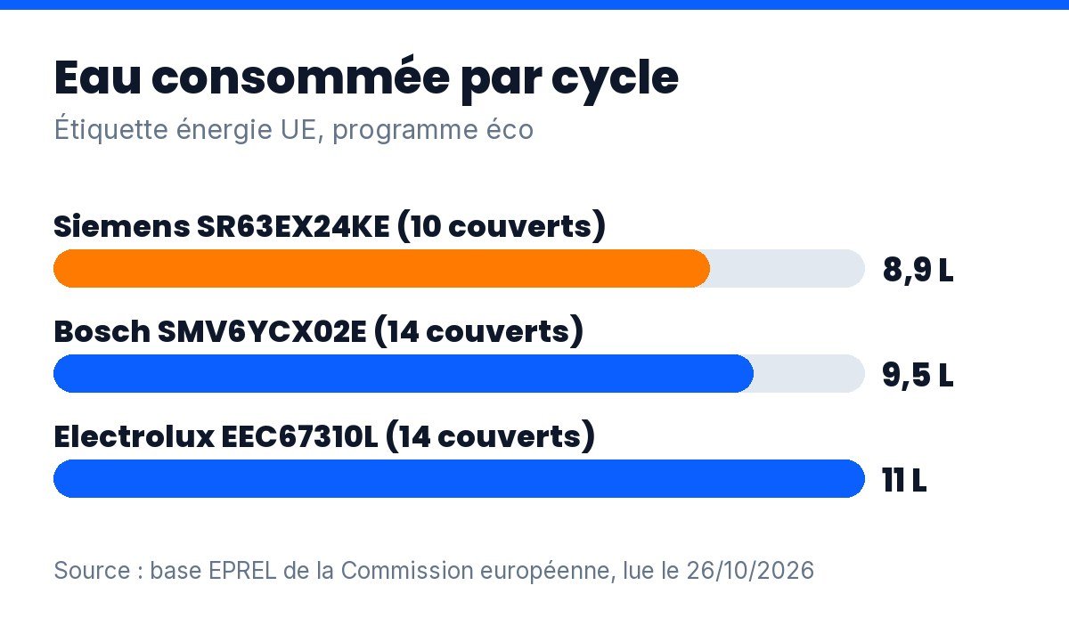 Lave-vaisselle silencieux : eau consommée par cycle des 3 modèles, de 8,9 à 11 litres