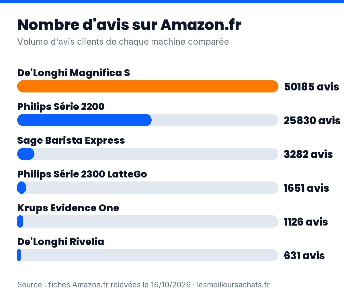 Machine à café à grain : nombre d’avis Amazon.fr des 6 modèles comparés, de 631 à 50 185 avis
