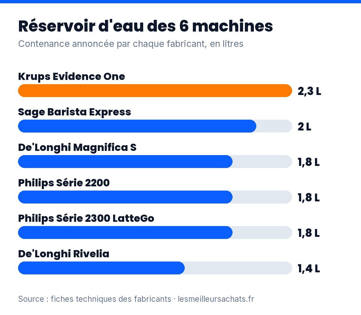 Machine à café à grain : contenance du réservoir d’eau des 6 modèles comparés, de 1,4 à 2,3 litres
