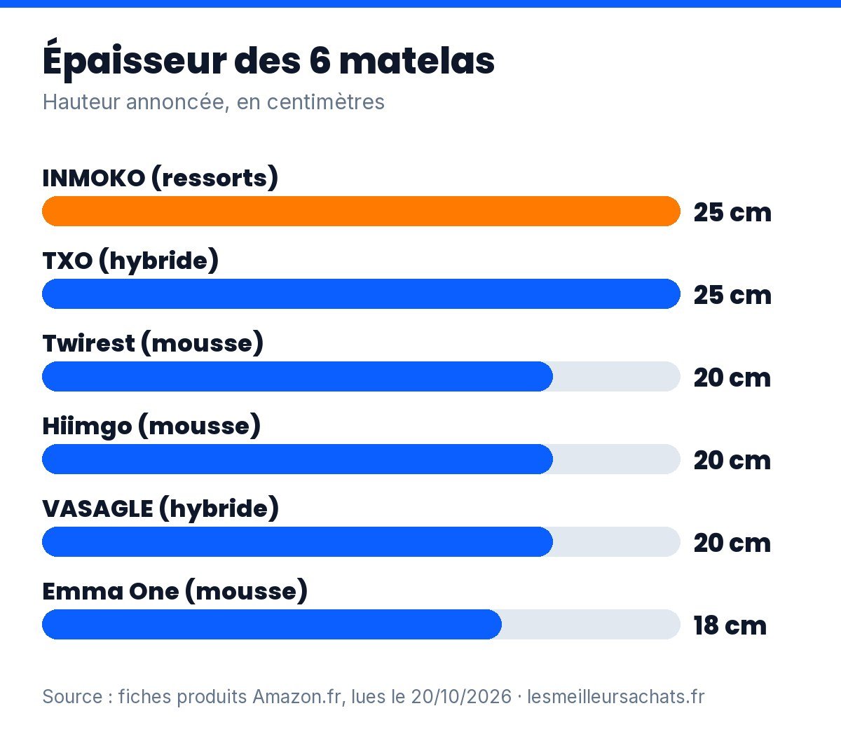 Matelas rapport qualité-prix : épaisseur des 6 modèles comparés, de 18 à 25 cm