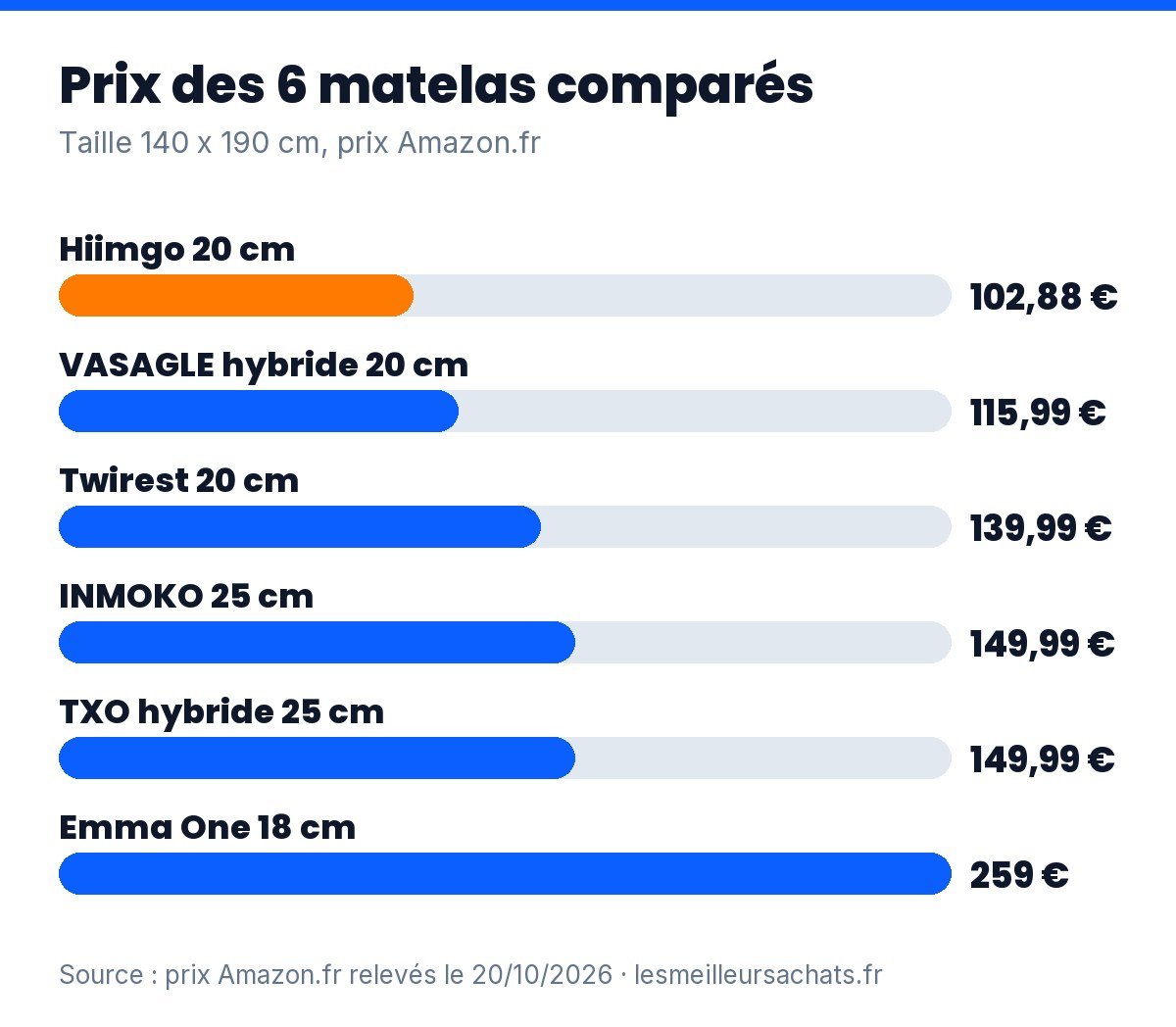 Matelas rapport qualité-prix : prix des 6 modèles comparés en 140 x 190 cm, de 102,88 à 259 euros