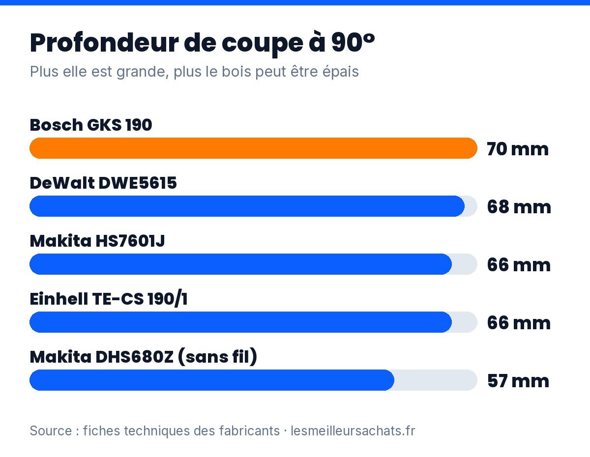 Meilleure scie circulaire : profondeur de coupe à 90° des 5 modèles