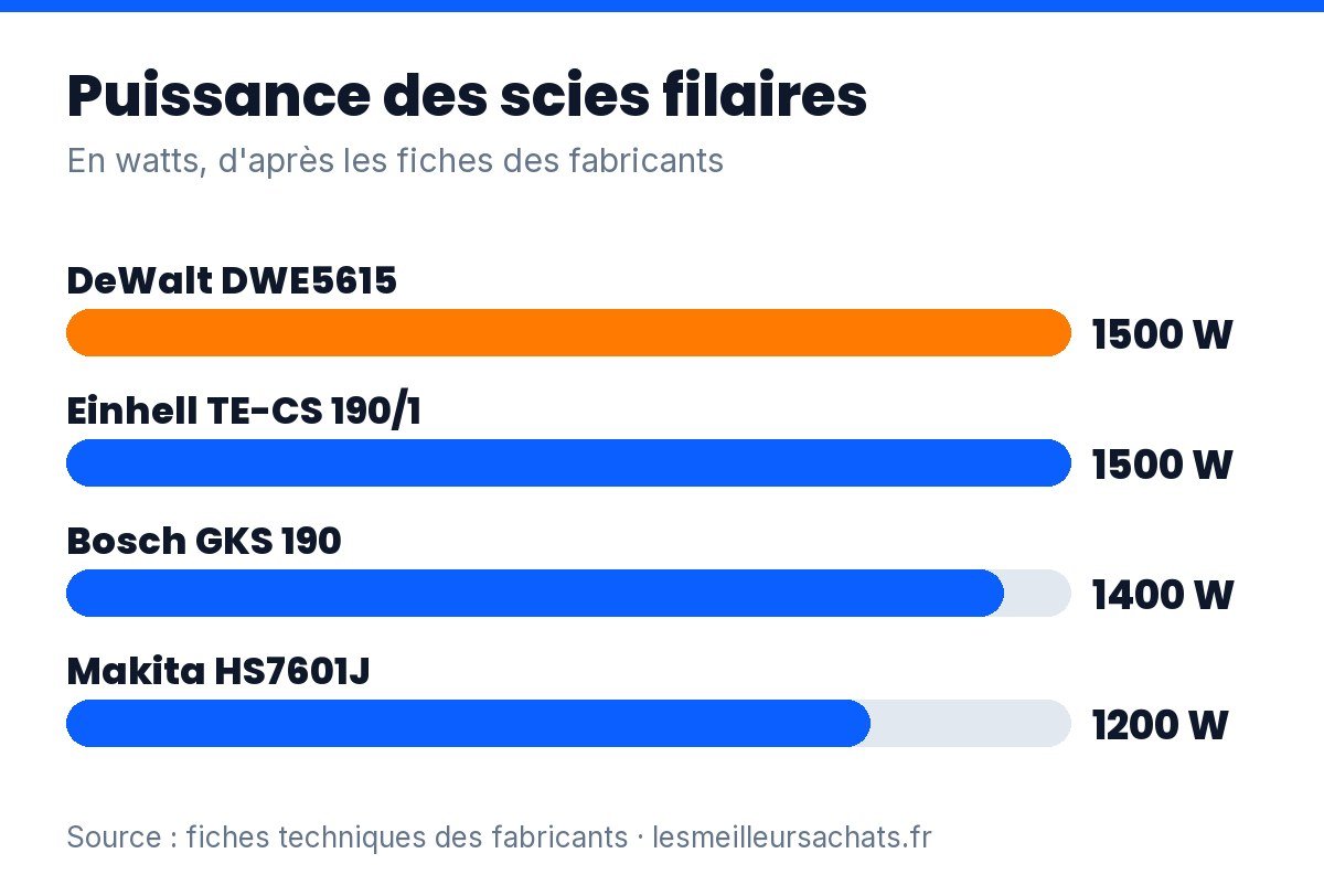 Meilleure scie circulaire : puissance des modèles filaires