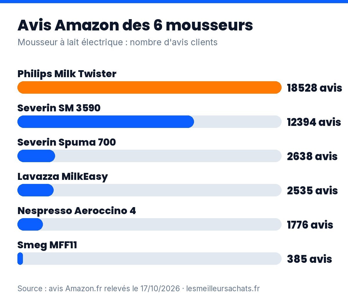 Mousseur à lait électrique : nombre d’avis Amazon.fr des 6 modèles comparés, de 385 à 18 528 avis