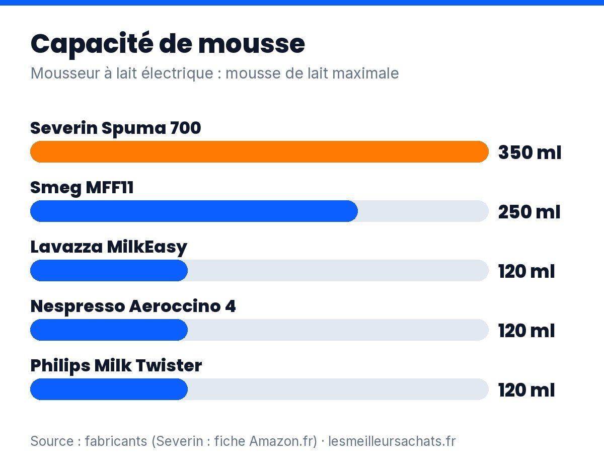 Mousseur à lait électrique : capacité maximale de mousse des 5 modèles à verseuse, de 120 à 350 ml
