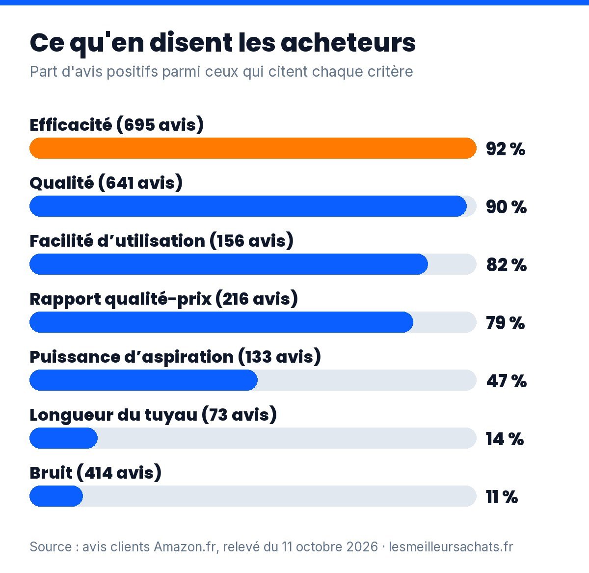 Bissell SpotClean Pro : part d’avis positifs par critère selon les acheteurs