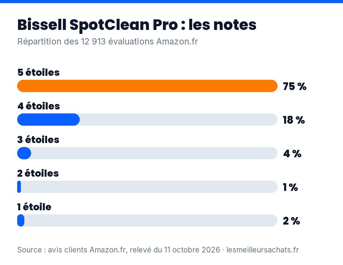 Bissell SpotClean Pro : répartition des 12 913 évaluations Amazon.fr