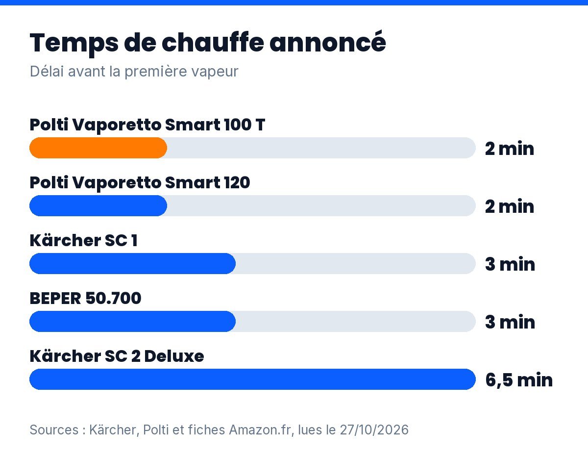 Nettoyeur vapeur pour canapé : temps de chauffe annoncé des 5 modèles, de 2 à 6,5 minutes