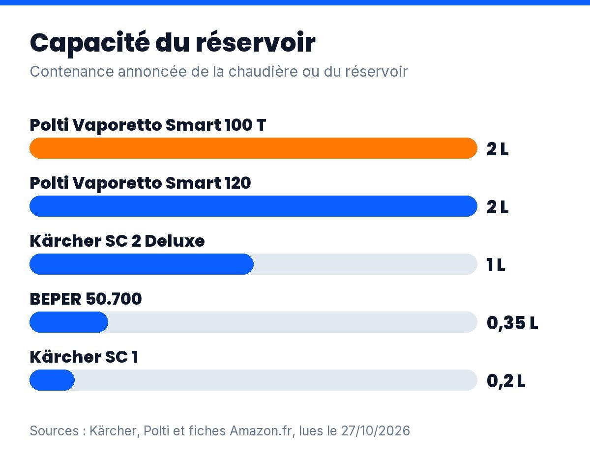 Nettoyeur vapeur pour canapé : capacité du réservoir des 5 modèles comparés, de 0,2 à 2 litres