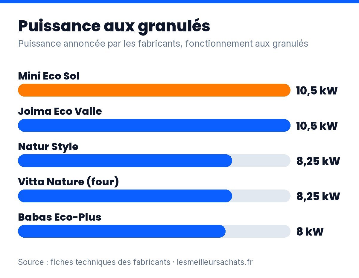 Poêle à granulés sans électricité : puissance des 5 modèles comparés