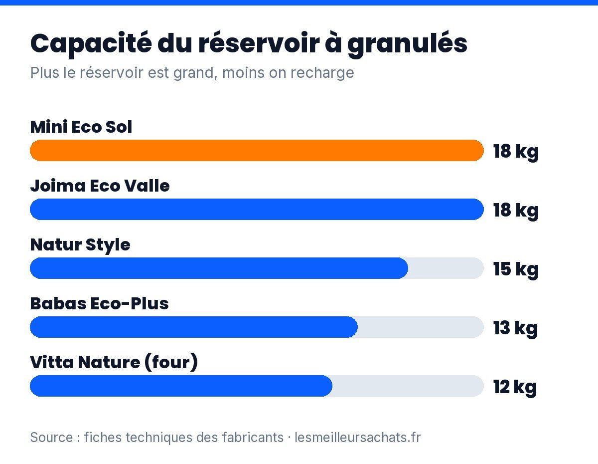 Poêle à granulés sans électricité : capacité du réservoir à granulés