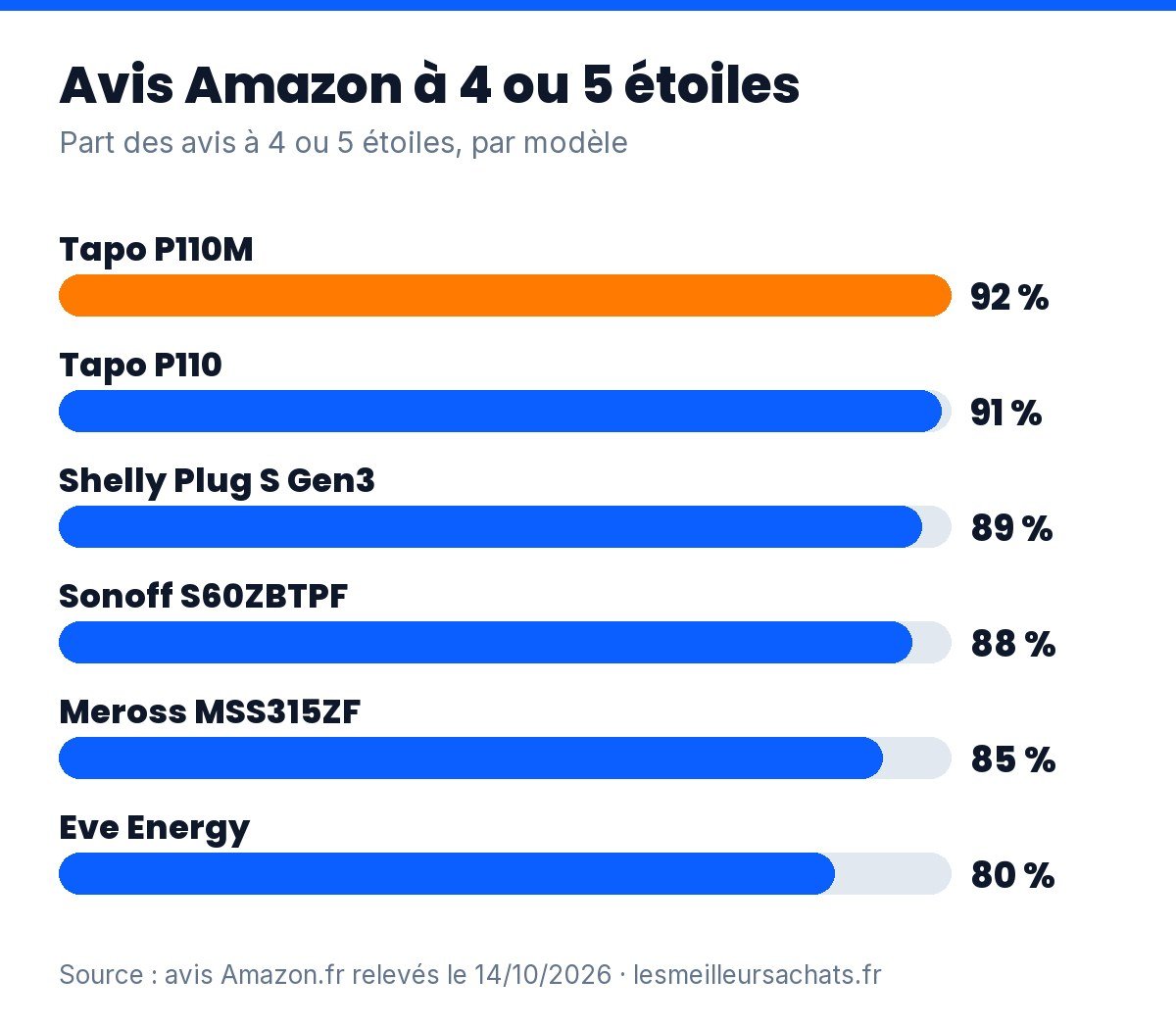 Prise connectée avec suivi de consommation : part des avis Amazon à 4 ou 5 étoiles pour les modèles comparés