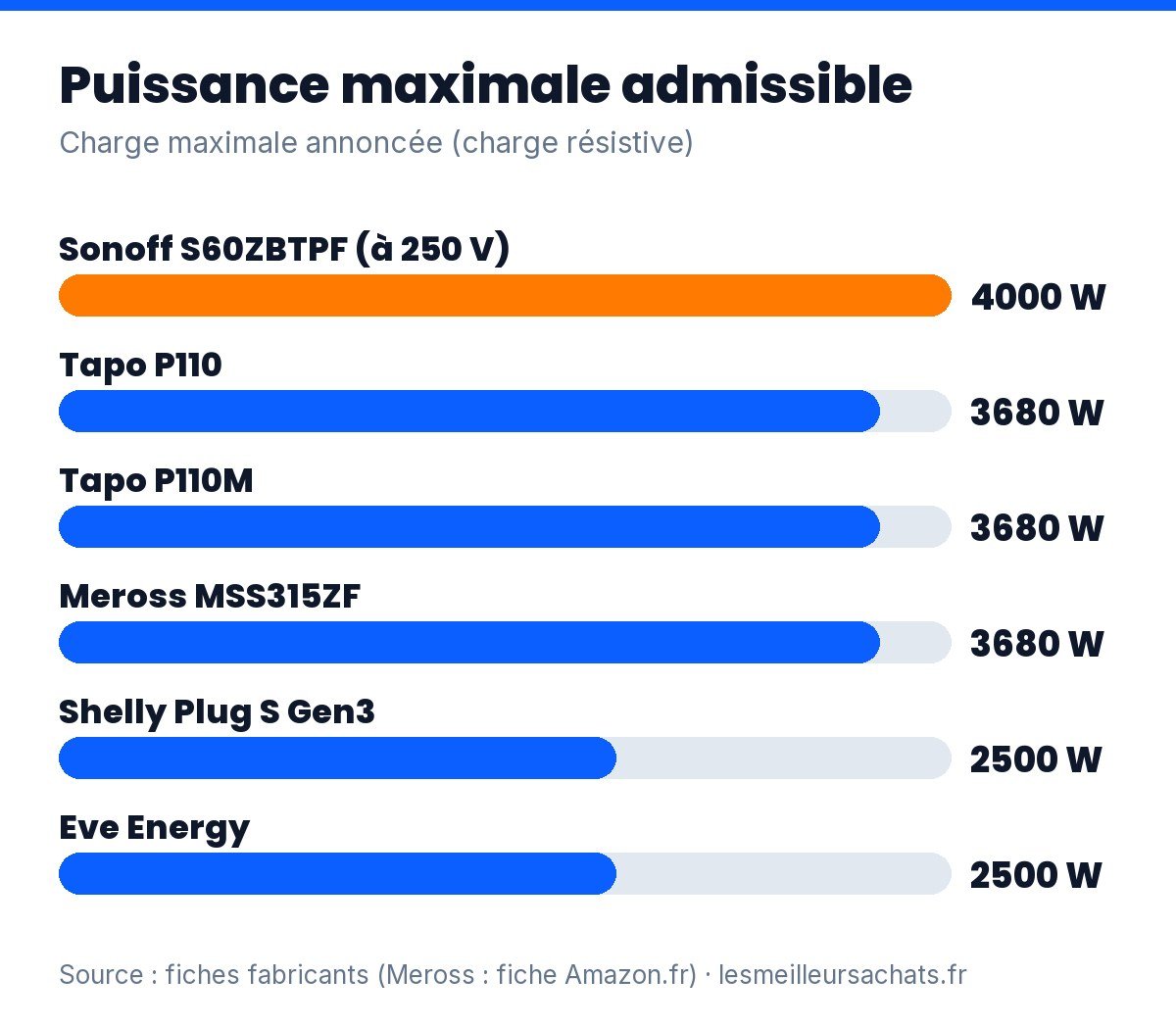 Prise connectée : puissance maximale admissible des 6 modèles comparés, de 2 500 à 4 000 W