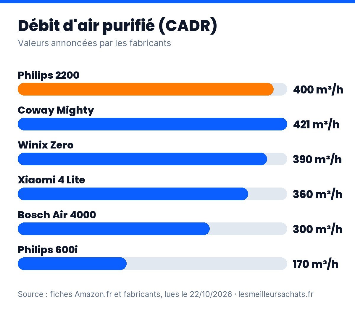 Purificateur d'air anti-allergie : débit d’air purifié (CADR) des 6 modèles comparés, de 170 à 421 m³/h