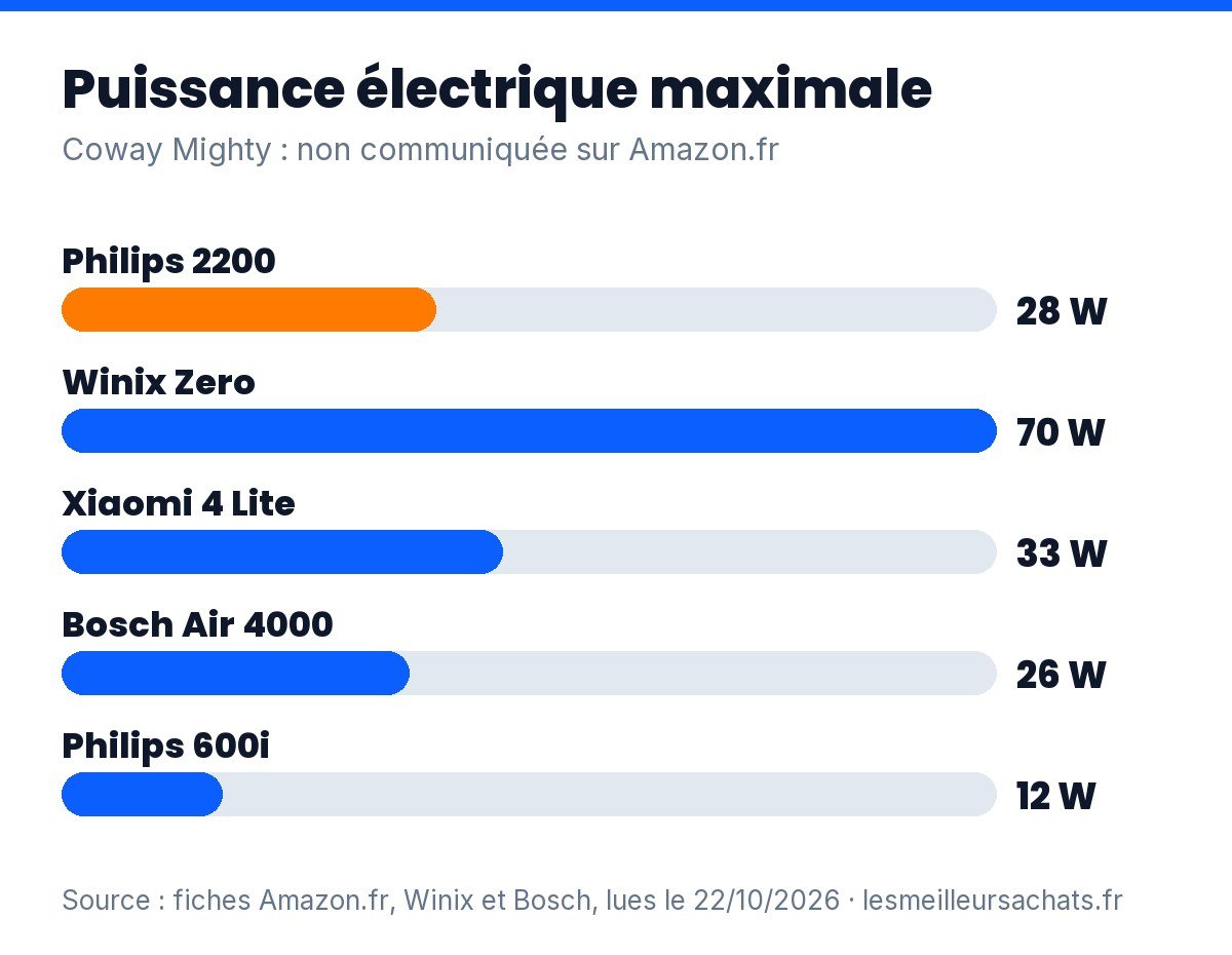 Purificateur d'air anti-allergie : puissance électrique maximale de 5 modèles, de 12 à 70 watts