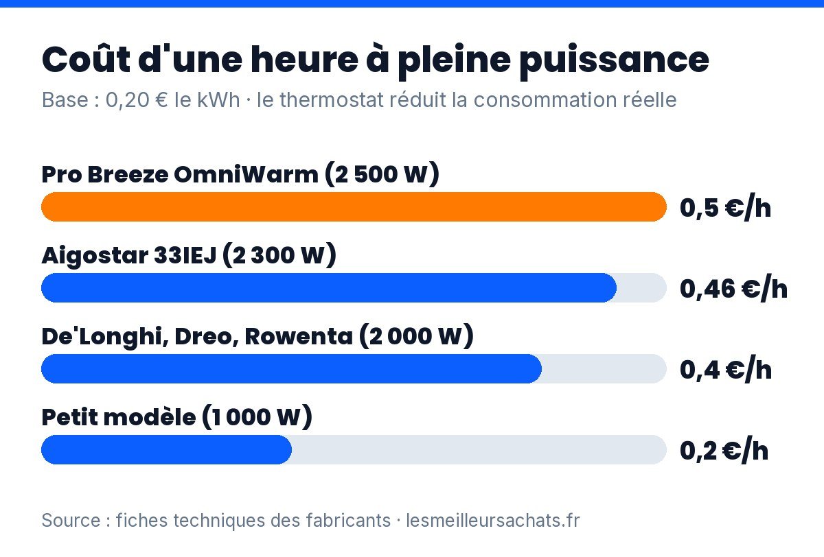 Consommation d'un radiateur bain d'huile : coût d'une heure à pleine puissance