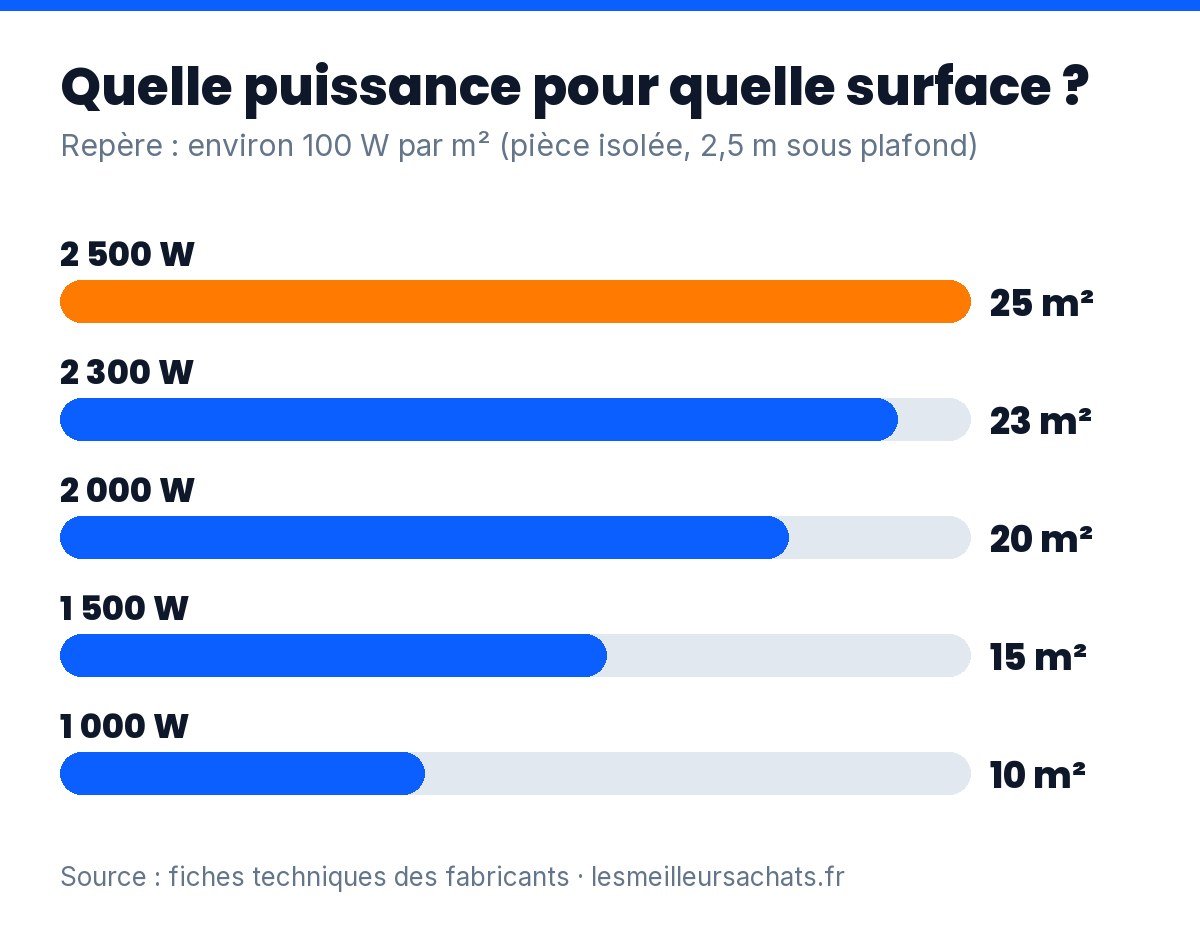 Radiateur bain d'huile : quelle puissance pour quelle surface