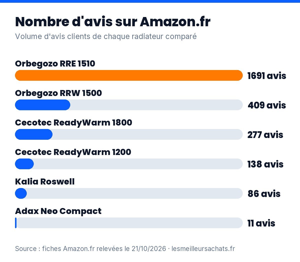 Radiateur électrique économique : nombre d’avis Amazon.fr des 6 modèles comparés, de 11 à 1 691 avis
