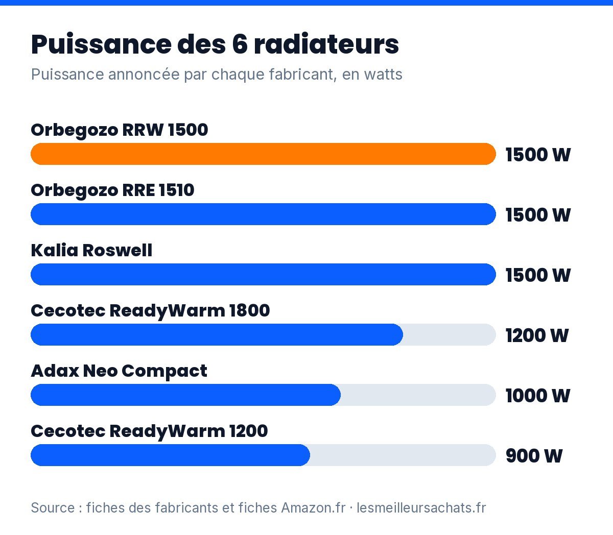 Radiateur électrique économique : puissance des 6 modèles comparés, de 900 à 1 500 W