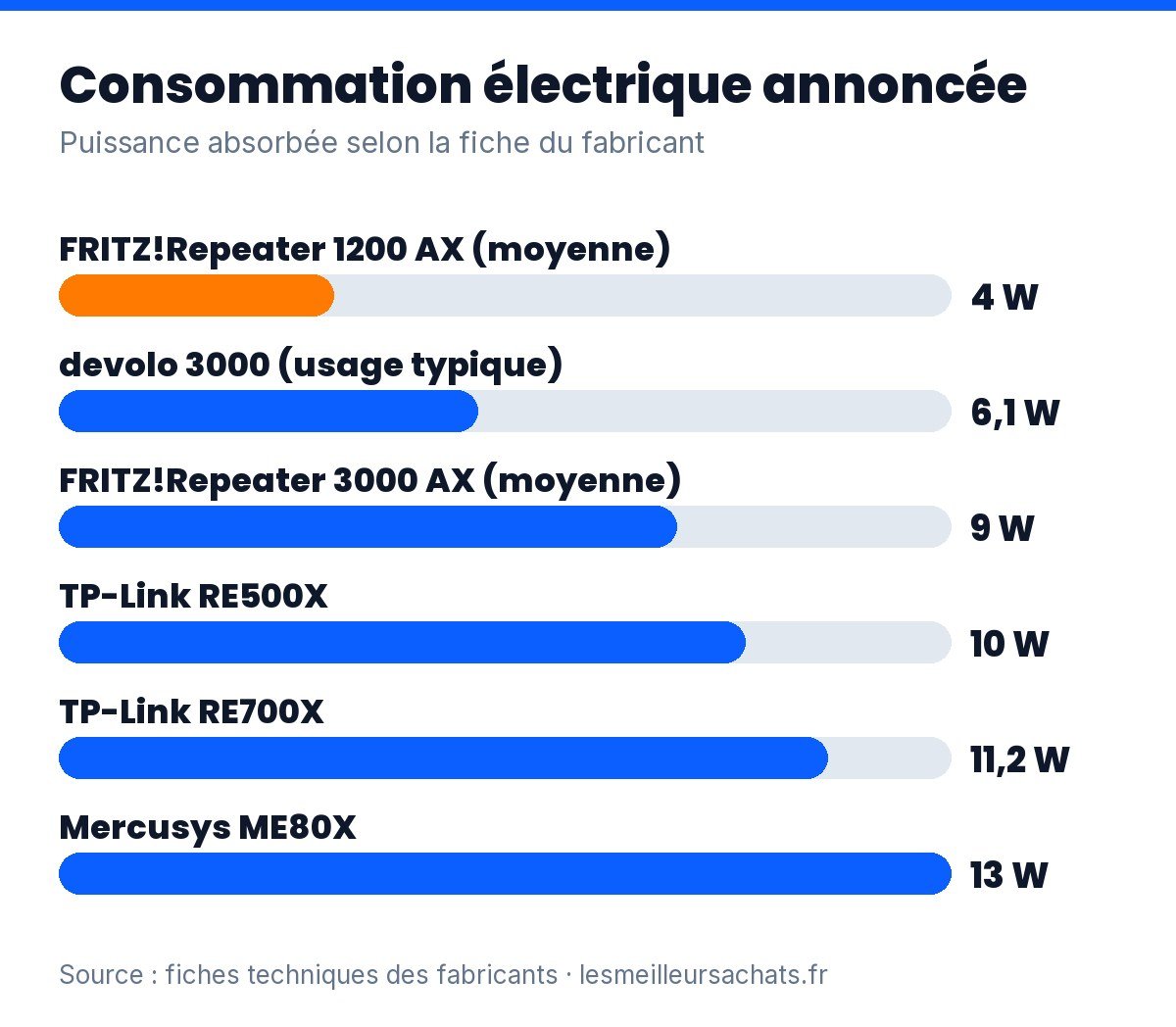 Répéteur wifi 6 : consommation électrique annoncée des modèles comparés, de 4 à 13 W