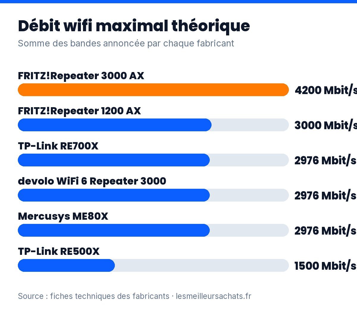 Répéteur wifi 6 : débit maximal théorique des 6 modèles comparés, de 1 500 à 4 200 Mbit/s