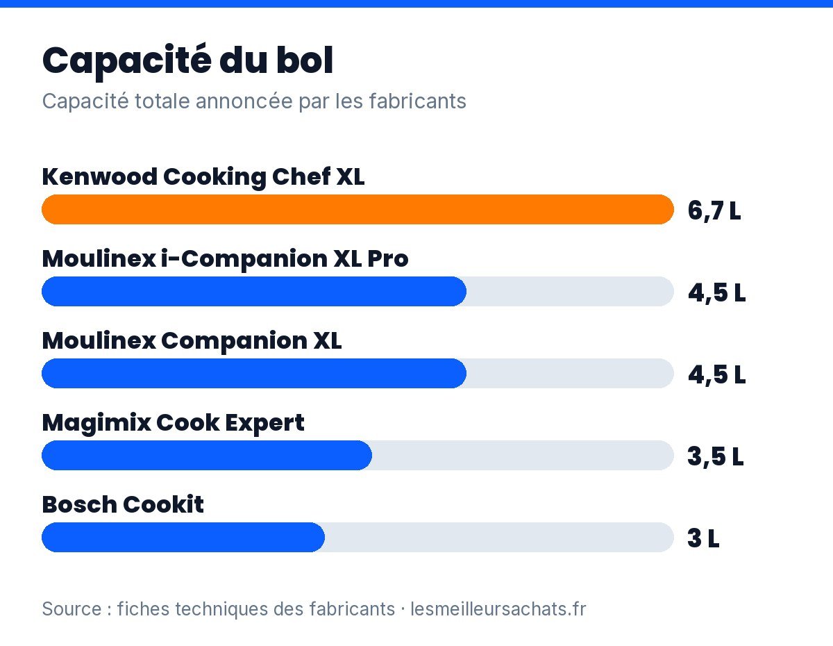 Robot cuiseur multifonction : capacité du bol des 5 modèles