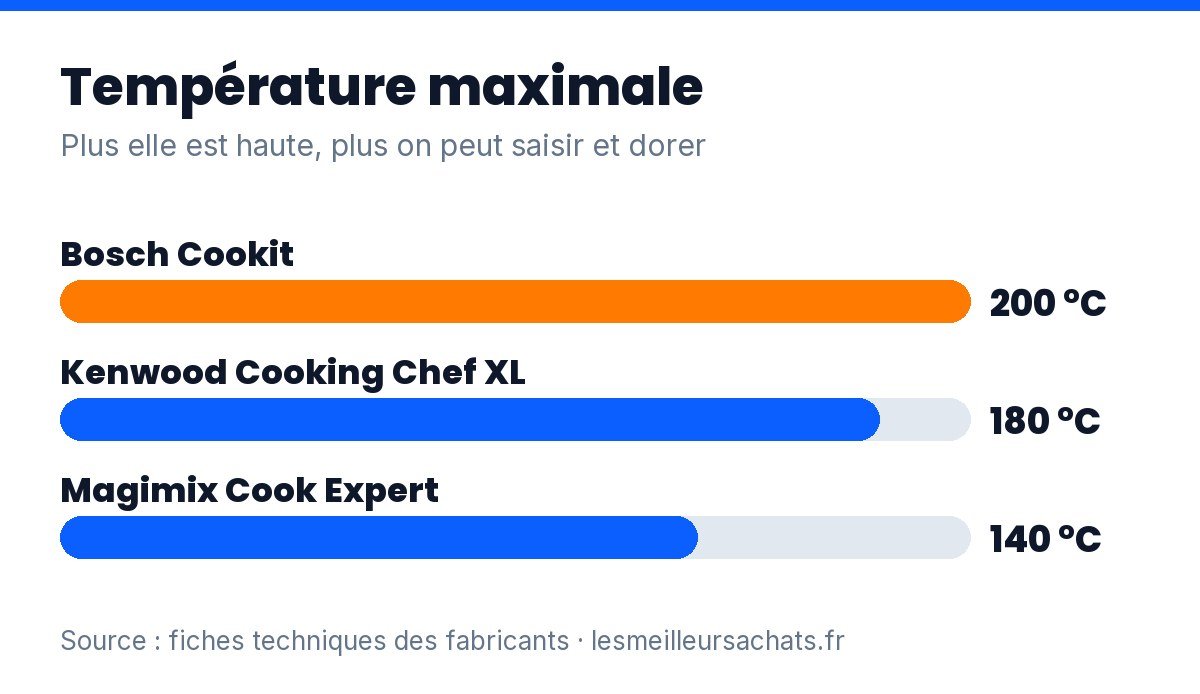 Robot cuiseur multifonction : température maximale
