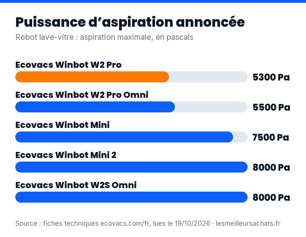 Robot lave-vitre : puissance d’aspiration annoncée des 5 Winbot, de 5 300 à 8 000 Pa