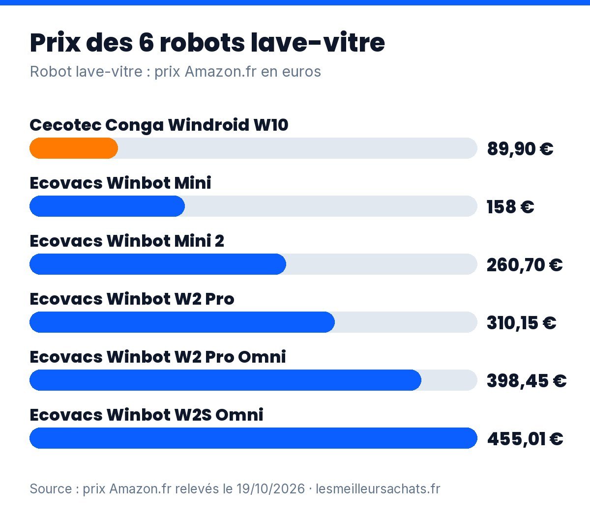 Robot lave-vitre : prix des 6 modèles comparés, de 89,90 à 455,01 euros
