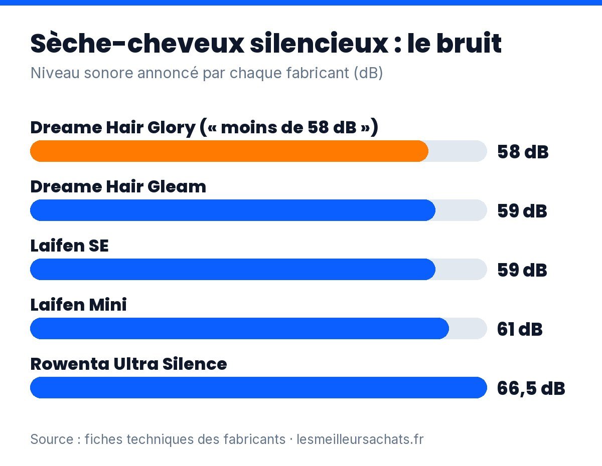 Sèche-cheveux silencieux : niveau sonore annoncé par le fabricant pour 5 des 6 modèles comparés