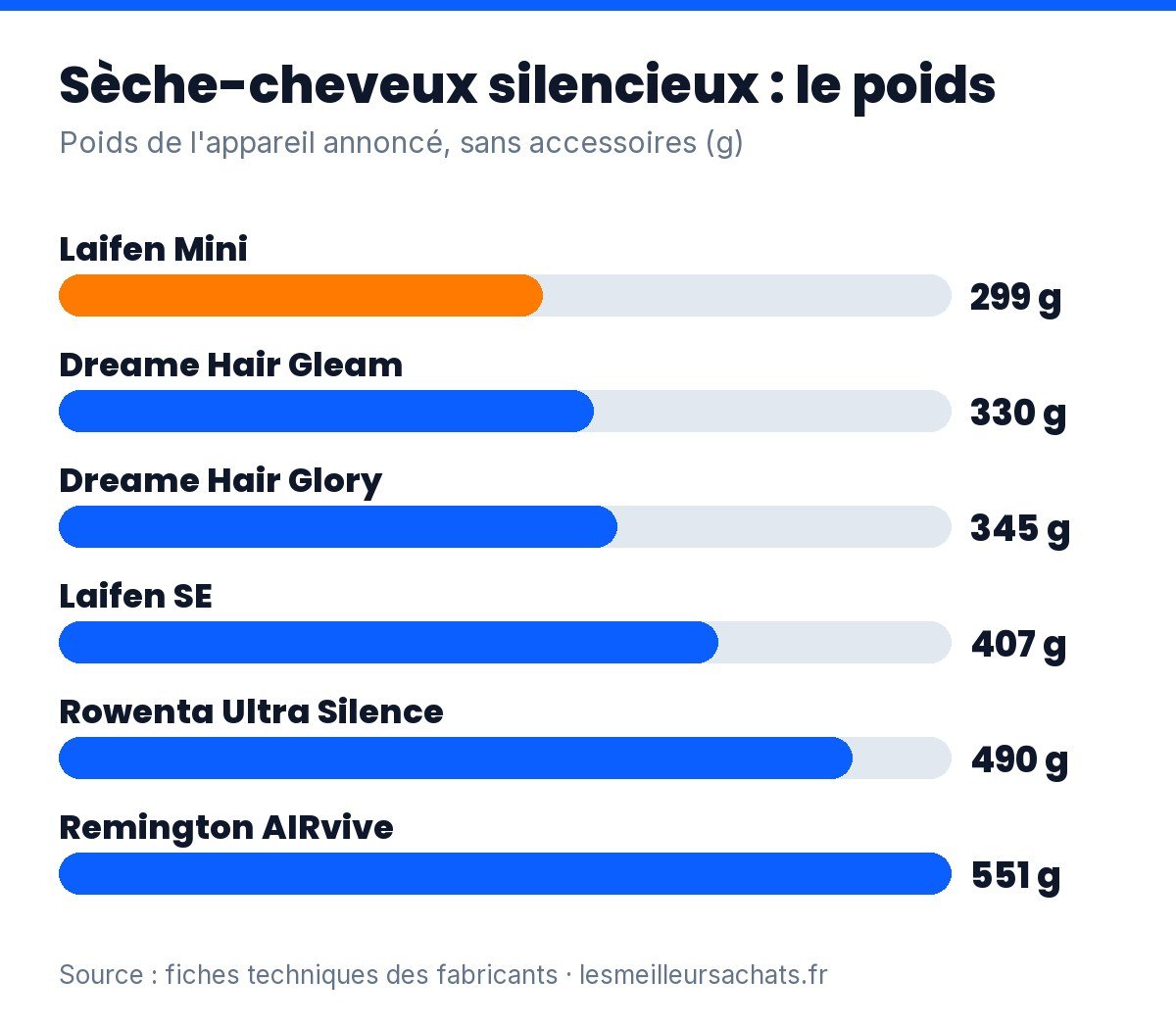 Sèche-cheveux silencieux : poids des 6 modèles comparés, du plus léger au plus lourd