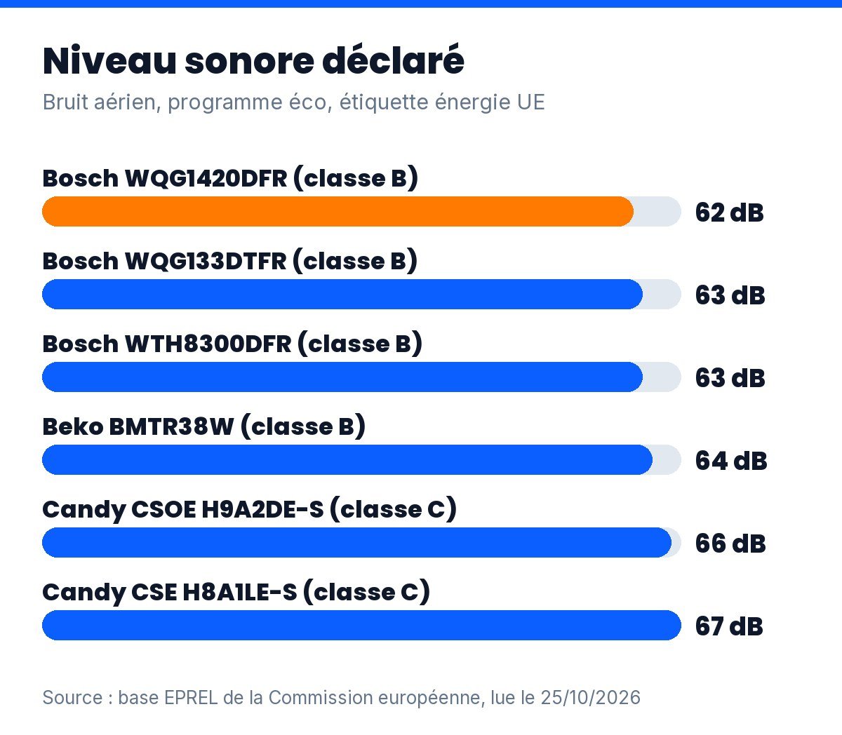 Sèche-linge pompe à chaleur économique : niveau sonore déclaré des 6 modèles, de 62 à 67 dB