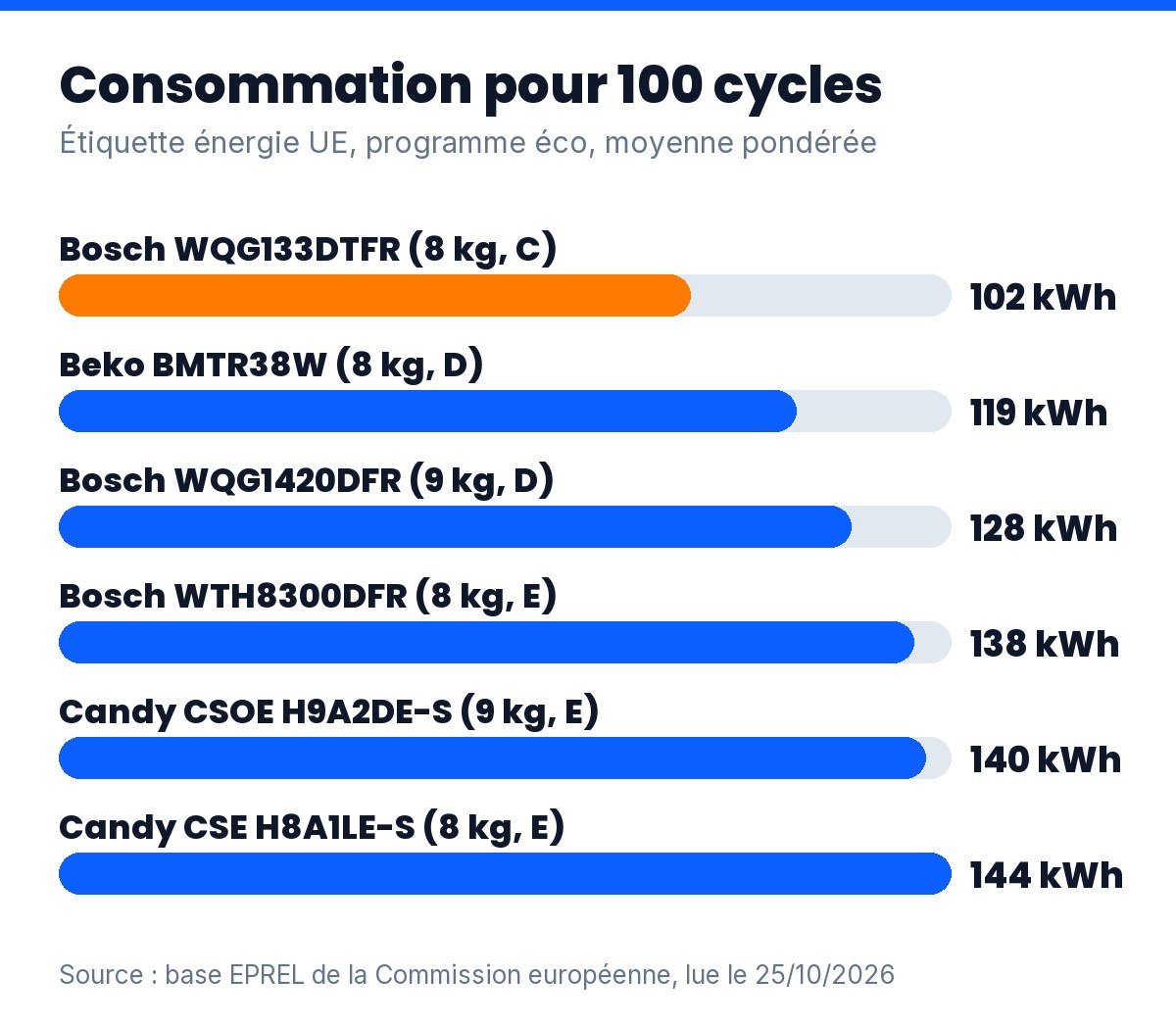 Sèche-linge pompe à chaleur économique : consommation pour 100 cycles des 6 modèles comparés, de 102 à 144 kWh