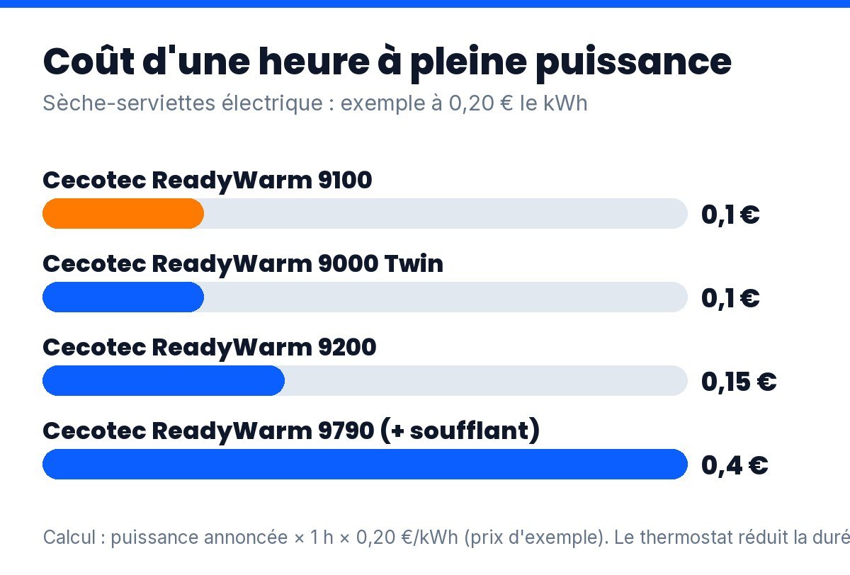 Sèche-serviettes électrique : coût d’une heure à pleine puissance, de 0,10 à 0,40 € à 0,20 € le kWh