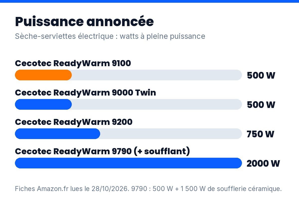 Sèche-serviettes électrique : puissance annoncée des 4 modèles comparés, de 500 à 2 000 W