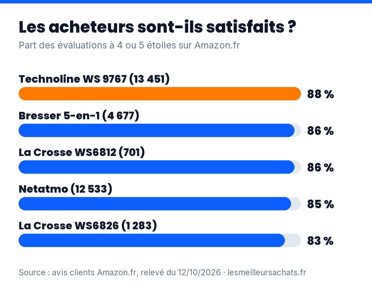 Station météo sans fil : part d’avis à 4 ou 5 étoiles des 5 modèles