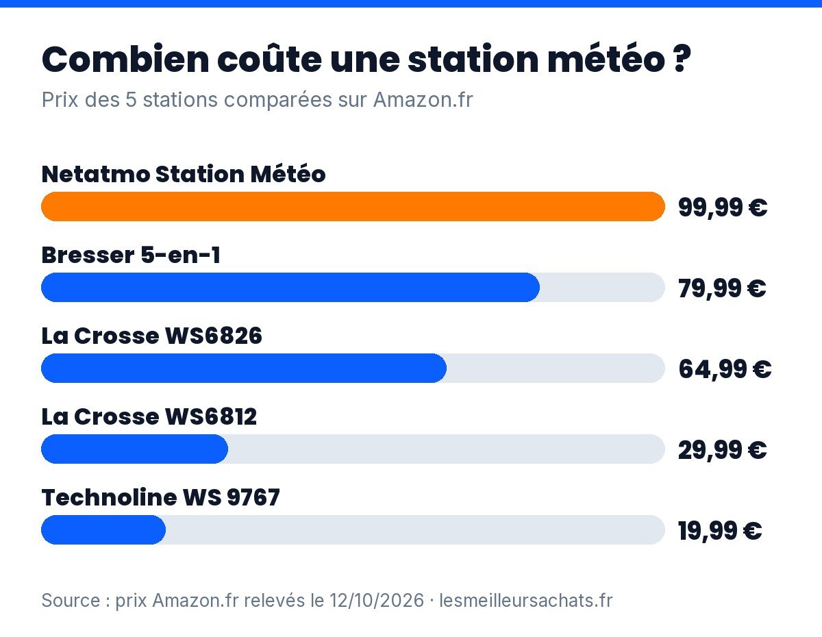 Station météo sans fil : prix des 5 modèles comparés sur Amazon