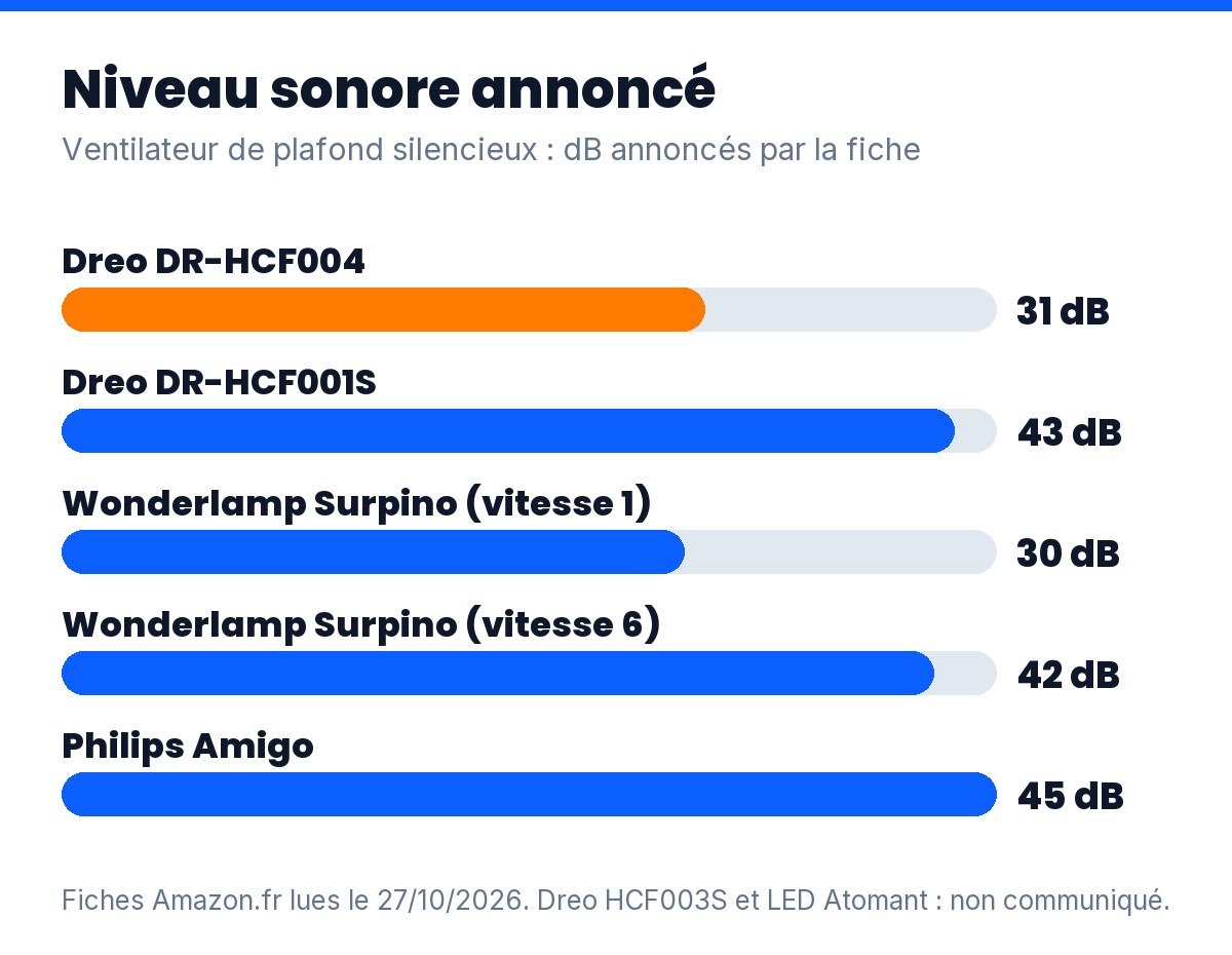 Ventilateur de plafond silencieux : niveau sonore annoncé de 5 modèles, de 30 à 45 dB