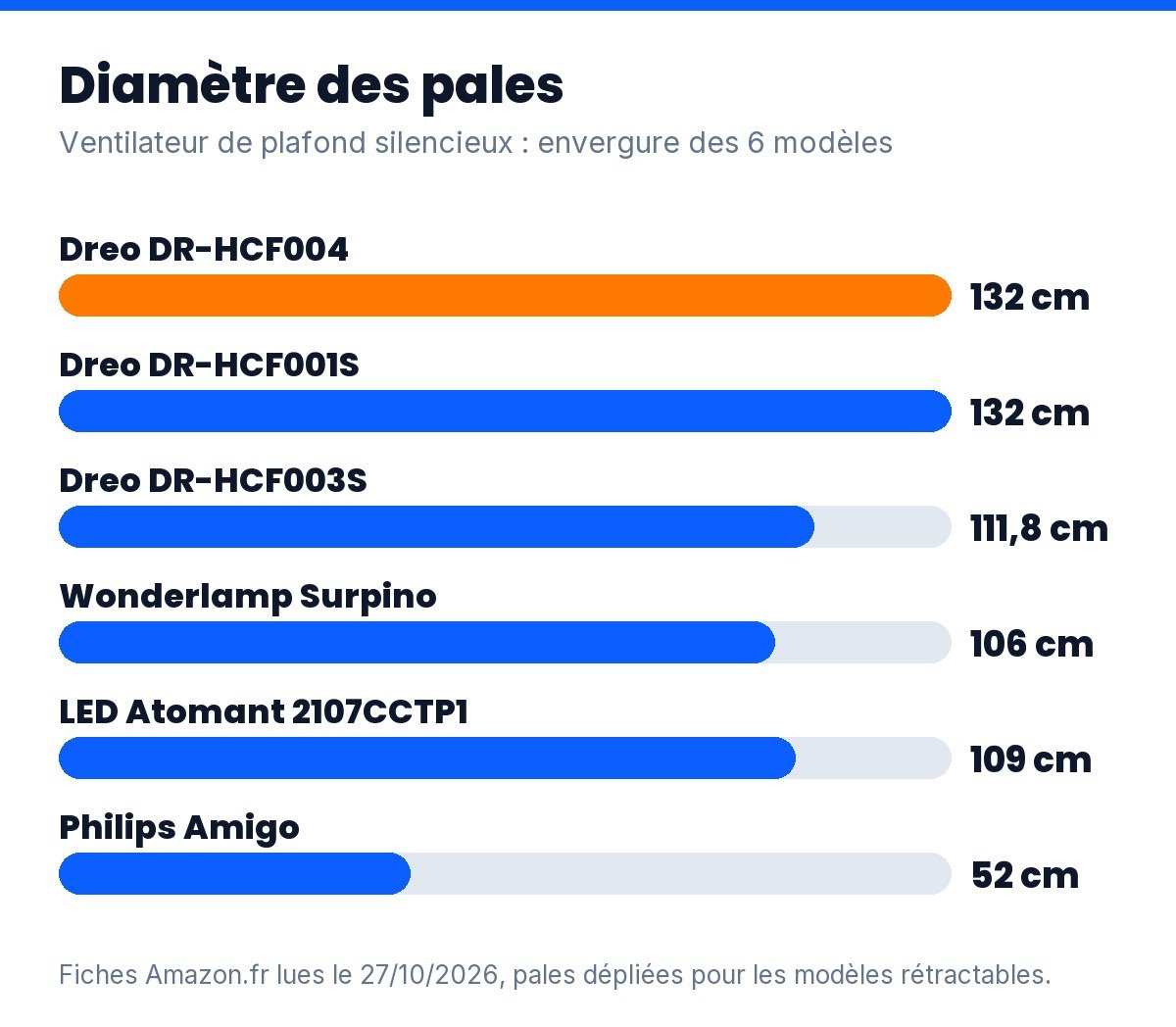 Ventilateur de plafond silencieux : diamètre des pales des 6 modèles comparés, de 52 à 132 cm